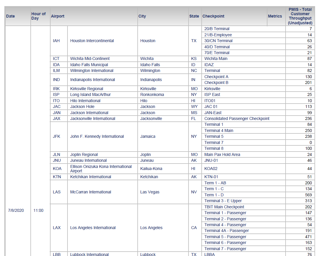 Example page from TSA Data