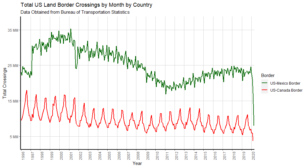 US Land Border Crossings